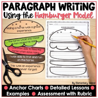 This image shows the hamburger method for paragraph writing with a completed hamburger with topic sentence, details and concluding sentence.